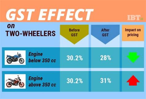 GST effect on two-wheelers: Will bike and scooter prices come down ...