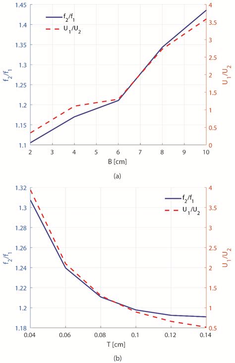 Design of a Bézier-Profile Plate for Closely Spaced Multimodal ...
