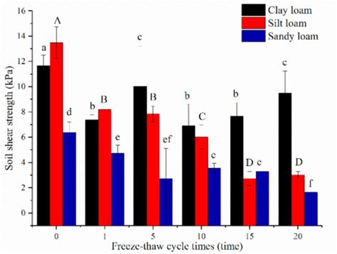 Effect of Freeze-Thaw Cycles on Soil Detachment Capacities of Three ...
