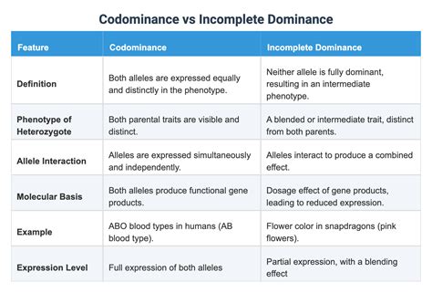 Codominance vs Incomplete Dominance