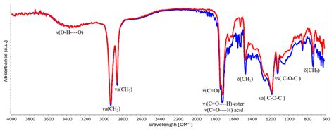 Enhancing Cutin Extraction Efficiency from Industrially Derived Tomato ...