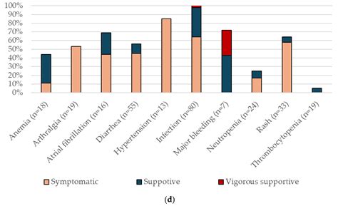 Ibrutinib in Elderly Patients with Chronic Lymphocytic Leukemia ...