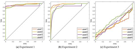 An Intra-Subject Approach Based on the Application of HMM to Predict ...