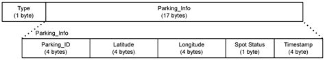Evaluation of a Lightweight IoT Protocol for Intelligent Parking ...