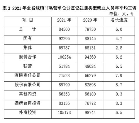 2021年甘肃省城镇非私营单位就业人员年平均工资84500元