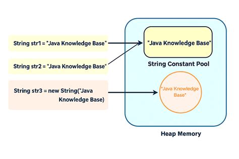 Image result for Java String Pool