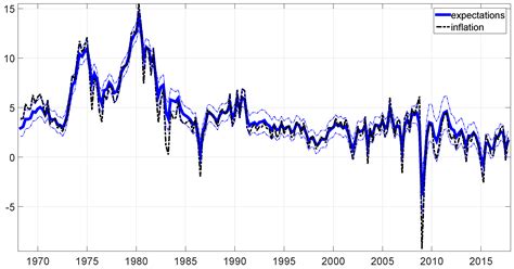 Estimating Unobservable Inflation Expectations in the New Keynesian ...