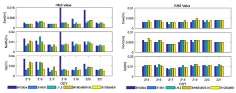 Evaluation of BDS/GPS Multi-Frequency RTK Positioning Performance under ...