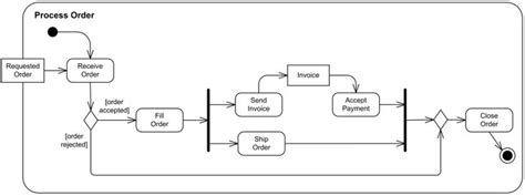 Image result for MagicDraw Activity Diagram