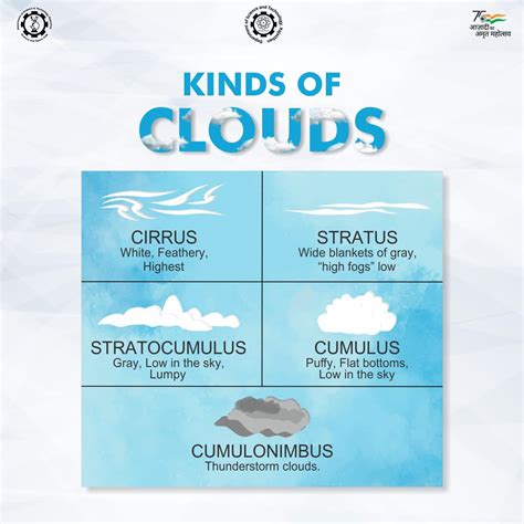 Cloud Formations Types 的图像结果
