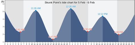 Skunk Point, CA Tide Charts, High & Low Tide Table, Fishing Times | US