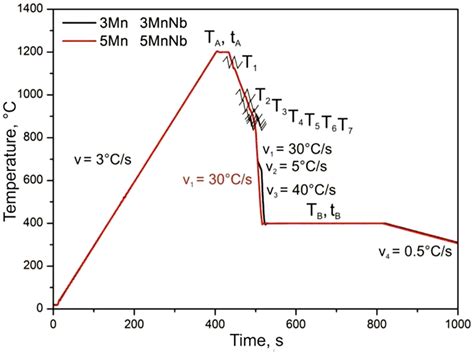 Effects of Temperature and Time of Isothermal Holding on Retained ...