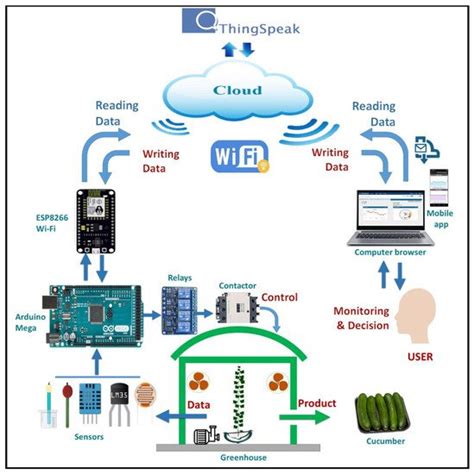 A Cloud-Based IoT Platform for Precision Control of Soilless Greenhouse ...