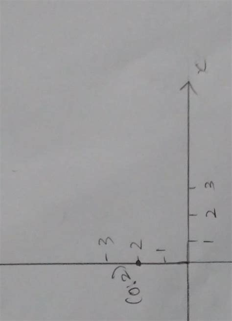 Point (0,2) lies on x axis. * - Brainly.in