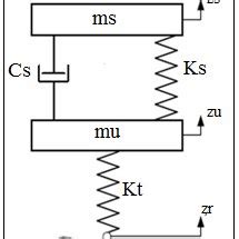 Image result for Quarter Car Model Python