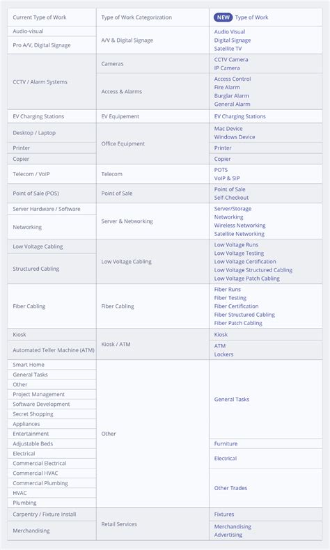 Image result for How Work Types