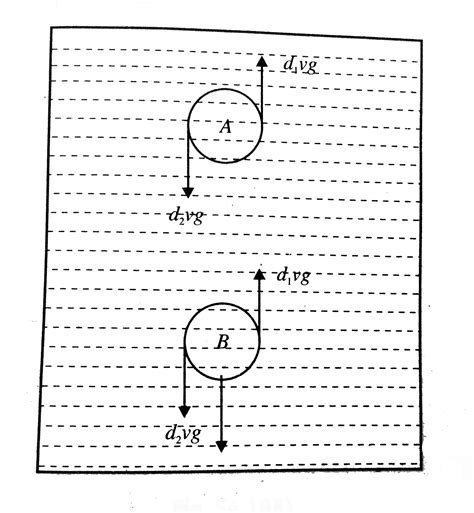 Two solid spheres A and B of equal volumes but of different densities ...