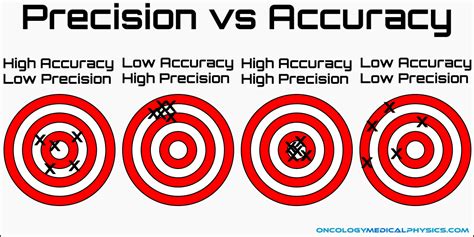 Accuracy and Precision Explained 的图像结果
