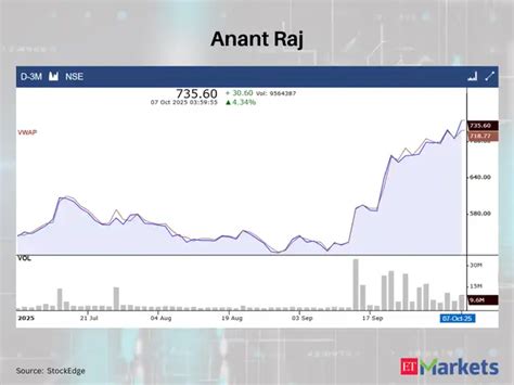 Vodafone Idea among 7 stocks that closed above VWAP on Oct 7 - Bullish ...