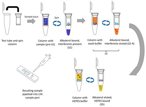 Using the Botoca Buffer System 的图像结果