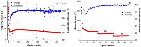 Heteroatom Doped-Carbon Nanospheres as Anodes in Lithium Ion Batteries