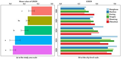 Spatiotemporal Pattern of Urban-Rural Integration Development and Its ...