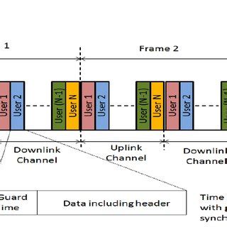Image result for TDMA Frame