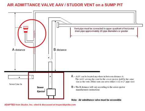 Studor Mini Vent Installation Instructions 的图像结果