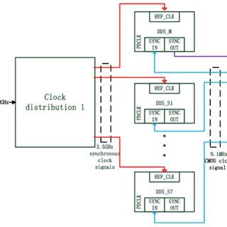 Image result for Distributed System Clock