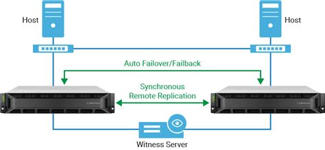 EonStor GS Family - Scale-out Unified Storage with High Availability ...