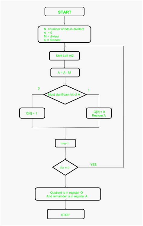 Restoring Division Algorithm Examples 的图像结果