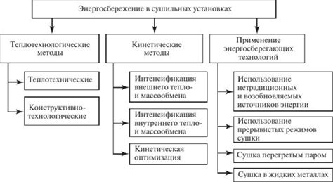 Рациональное энергоиспользование в низкотемпературных технологиях ...