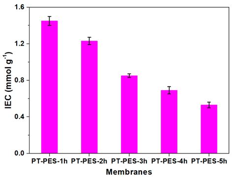 Porous Anion Exchange Membrane for Effective Acid Recovery by Diffusion ...