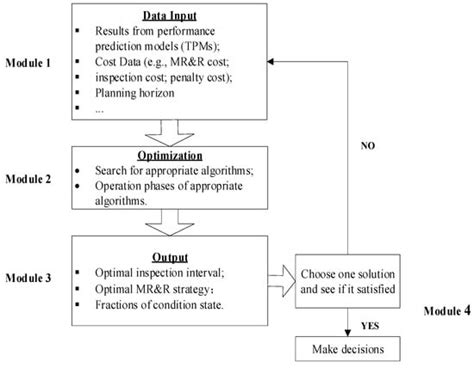 Determination of Optimal MR&R Strategy and Inspection Intervals to ...