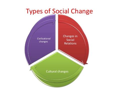 Social Change 的图像结果