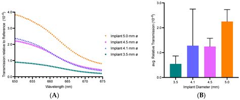 Zirconium Dental Implants as Potential Optical Waveguides in ...