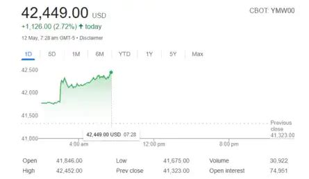 US Stock Market Live Updates | Dow Jones Today: Dow Jones soars 1,000 ...