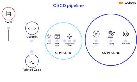 Ci CD Explained 的图像结果