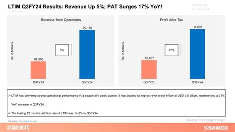 LTIM Q3FY24 Results: Revenue Up 5%; PAT Surges 17% YoY! - Stock Updates ...