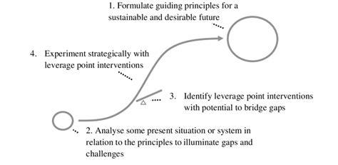 Image result for What Is Backcasting Methodology