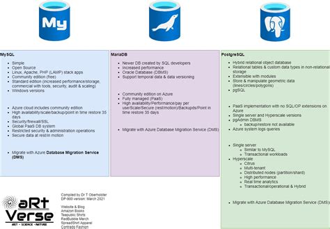 Azure Databases Cheat Sheet 的图像结果
