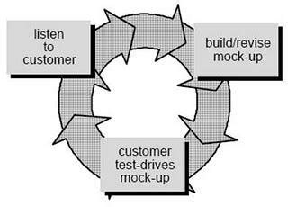 Image result for Prototype Method