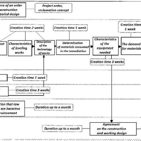 Image result for Construction Project Process Mapping
