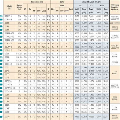 Image result for Steel Beam Allowable Load Chart
