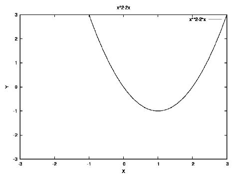 Image result for Sample Graph of a Function
