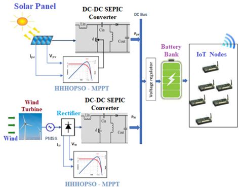 Efficiency Enhancement of a Hybrid Sustainable Energy Harvesting System ...