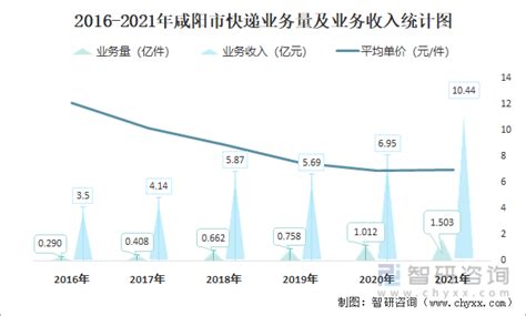 2021年12月咸阳市快递业务量与业务收入分别为1107.58万件和7924.17万元_智研咨询