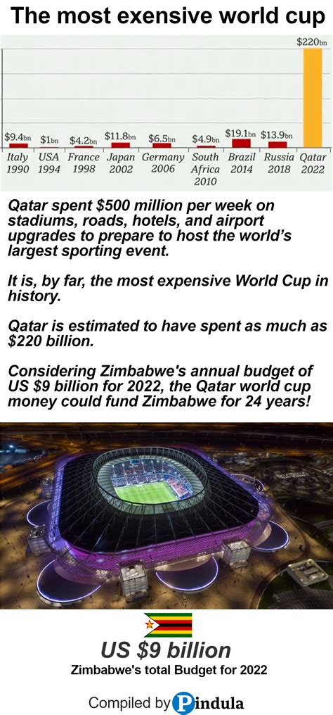 Cost Qatar World Cup at Jonathan Middleton blog