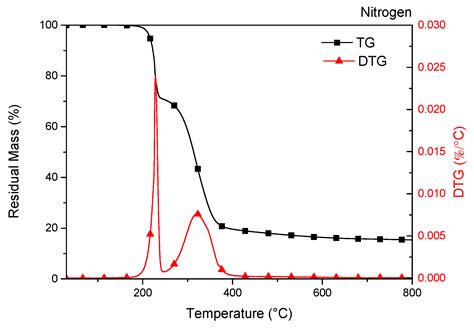 Antioxidant Packaging Films Based on Ethylene Vinyl Alcohol Copolymer ...