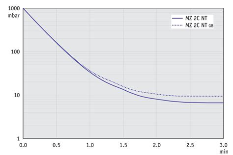 Chemistry diaphragm pump MZ 2C NT, two stage,certification (NRTL): C/US ...